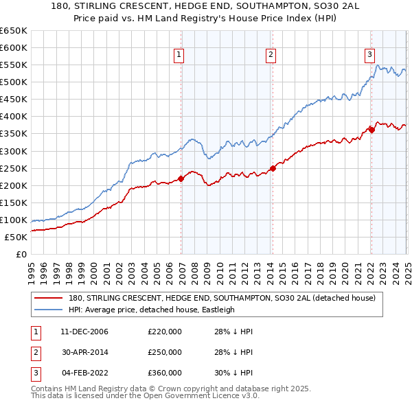 180, STIRLING CRESCENT, HEDGE END, SOUTHAMPTON, SO30 2AL: Price paid vs HM Land Registry's House Price Index