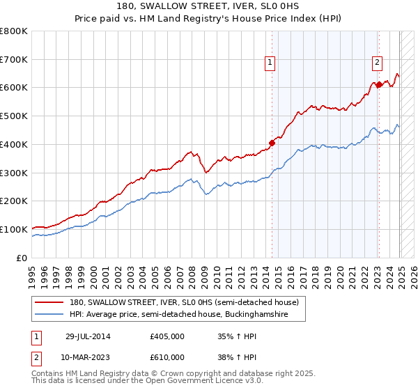 180, SWALLOW STREET, IVER, SL0 0HS: Price paid vs HM Land Registry's House Price Index