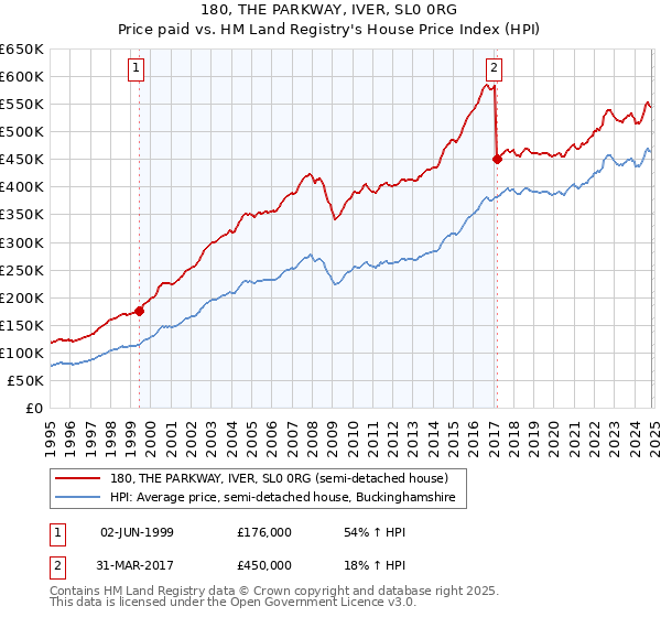 180, THE PARKWAY, IVER, SL0 0RG: Price paid vs HM Land Registry's House Price Index