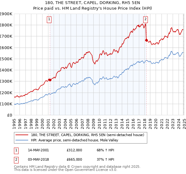 180, THE STREET, CAPEL, DORKING, RH5 5EN: Price paid vs HM Land Registry's House Price Index