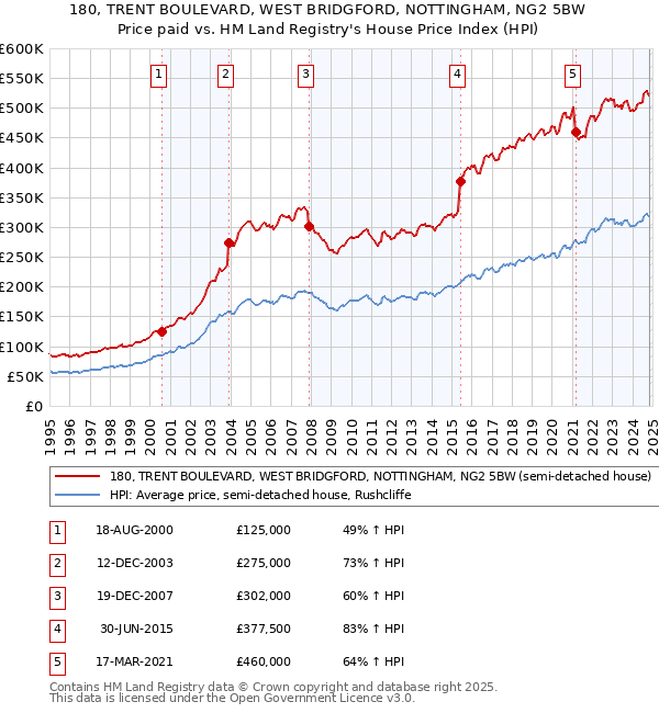 180, TRENT BOULEVARD, WEST BRIDGFORD, NOTTINGHAM, NG2 5BW: Price paid vs HM Land Registry's House Price Index