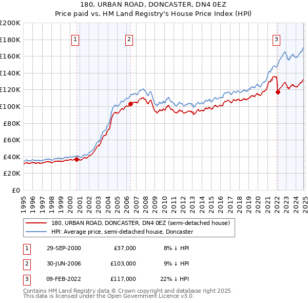 180, URBAN ROAD, DONCASTER, DN4 0EZ: Price paid vs HM Land Registry's House Price Index