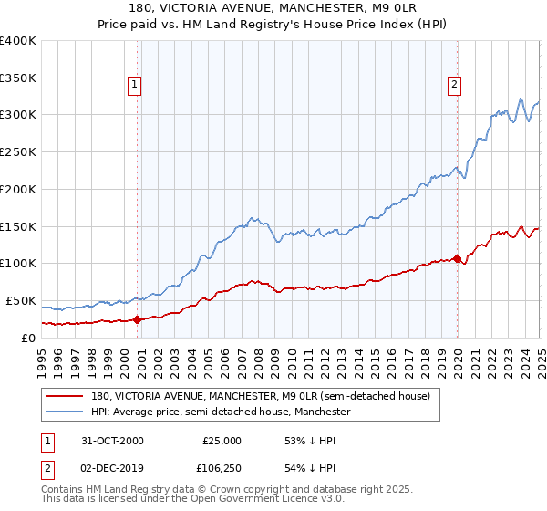 180, VICTORIA AVENUE, MANCHESTER, M9 0LR: Price paid vs HM Land Registry's House Price Index