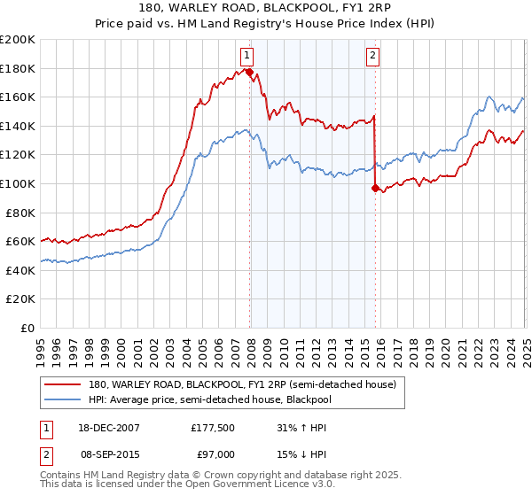 180, WARLEY ROAD, BLACKPOOL, FY1 2RP: Price paid vs HM Land Registry's House Price Index