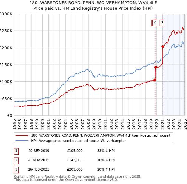 180, WARSTONES ROAD, PENN, WOLVERHAMPTON, WV4 4LF: Price paid vs HM Land Registry's House Price Index