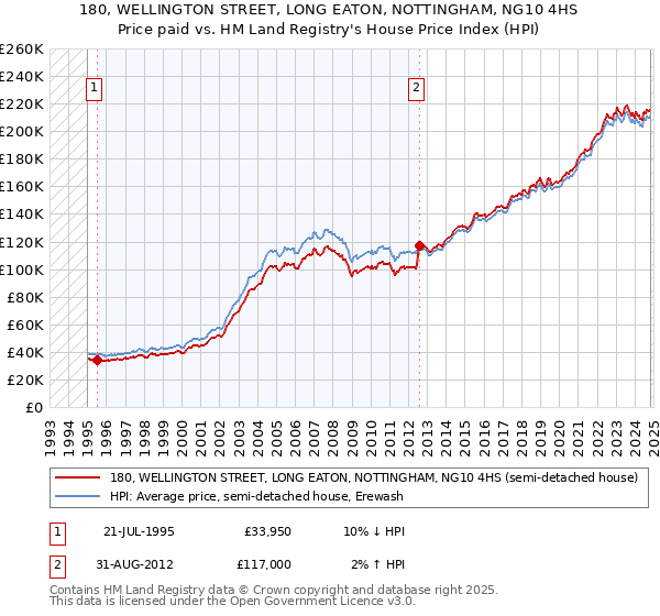 180, WELLINGTON STREET, LONG EATON, NOTTINGHAM, NG10 4HS: Price paid vs HM Land Registry's House Price Index