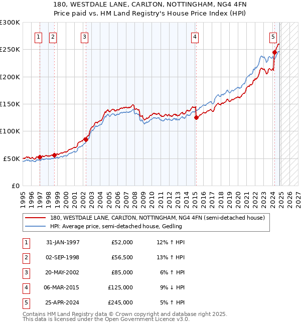 180, WESTDALE LANE, CARLTON, NOTTINGHAM, NG4 4FN: Price paid vs HM Land Registry's House Price Index