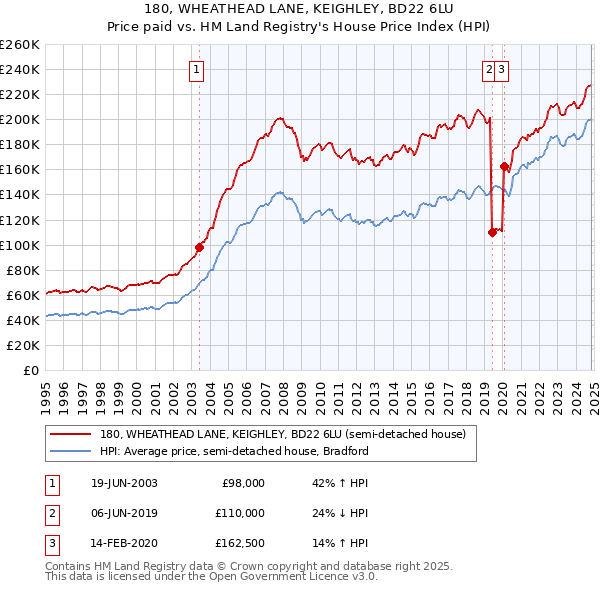 180, WHEATHEAD LANE, KEIGHLEY, BD22 6LU: Price paid vs HM Land Registry's House Price Index