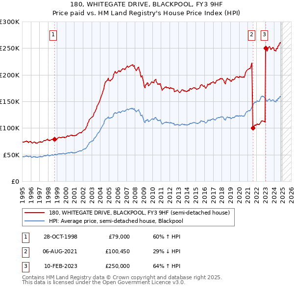 180, WHITEGATE DRIVE, BLACKPOOL, FY3 9HF: Price paid vs HM Land Registry's House Price Index