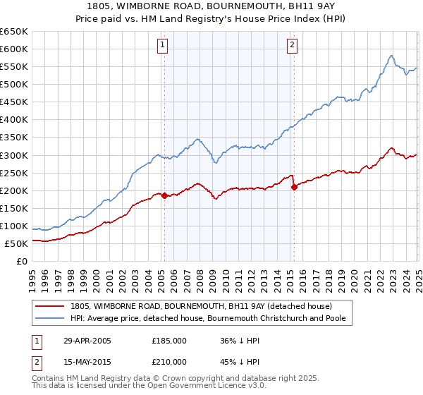 1805, WIMBORNE ROAD, BOURNEMOUTH, BH11 9AY: Price paid vs HM Land Registry's House Price Index