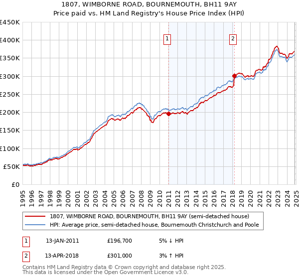 1807, WIMBORNE ROAD, BOURNEMOUTH, BH11 9AY: Price paid vs HM Land Registry's House Price Index