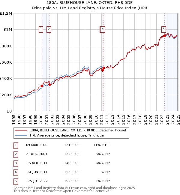 180A, BLUEHOUSE LANE, OXTED, RH8 0DE: Price paid vs HM Land Registry's House Price Index