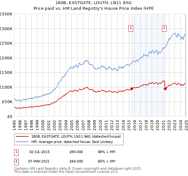 180B, EASTGATE, LOUTH, LN11 9AG: Price paid vs HM Land Registry's House Price Index