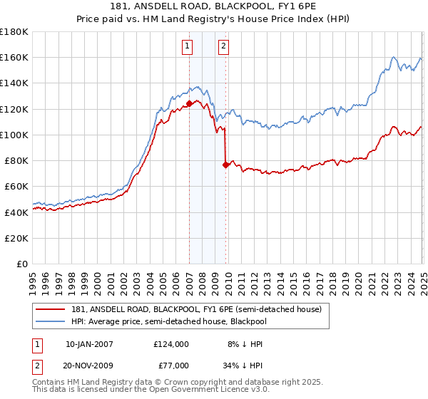 181, ANSDELL ROAD, BLACKPOOL, FY1 6PE: Price paid vs HM Land Registry's House Price Index