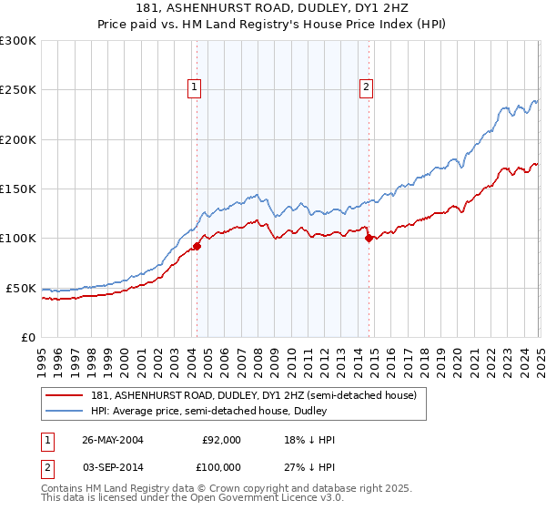 181, ASHENHURST ROAD, DUDLEY, DY1 2HZ: Price paid vs HM Land Registry's House Price Index