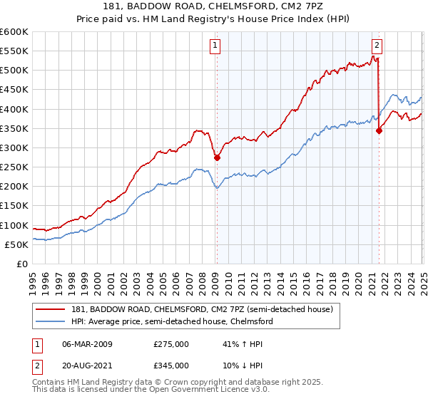 181, BADDOW ROAD, CHELMSFORD, CM2 7PZ: Price paid vs HM Land Registry's House Price Index