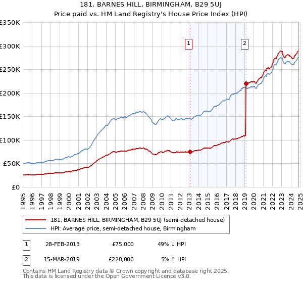 181, BARNES HILL, BIRMINGHAM, B29 5UJ: Price paid vs HM Land Registry's House Price Index