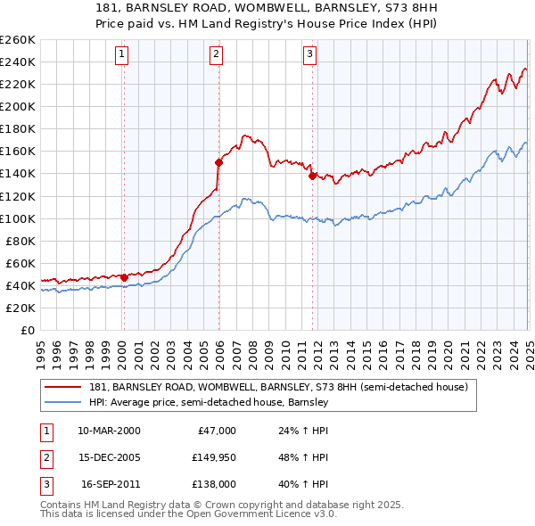 181, BARNSLEY ROAD, WOMBWELL, BARNSLEY, S73 8HH: Price paid vs HM Land Registry's House Price Index