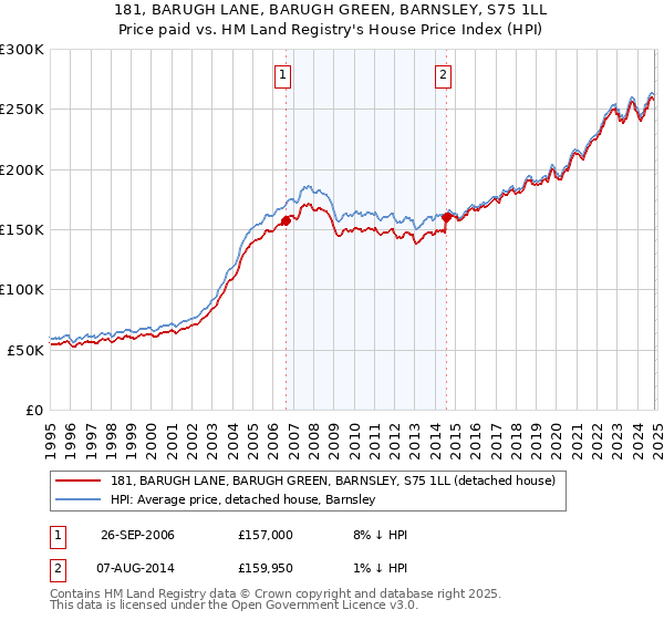 181, BARUGH LANE, BARUGH GREEN, BARNSLEY, S75 1LL: Price paid vs HM Land Registry's House Price Index