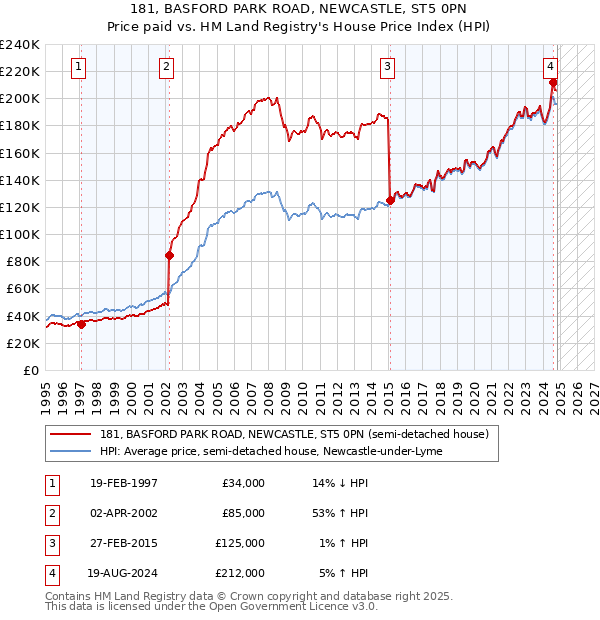 181, BASFORD PARK ROAD, NEWCASTLE, ST5 0PN: Price paid vs HM Land Registry's House Price Index