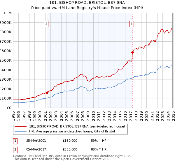 181, BISHOP ROAD, BRISTOL, BS7 8NA: Price paid vs HM Land Registry's House Price Index