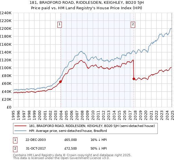 181, BRADFORD ROAD, RIDDLESDEN, KEIGHLEY, BD20 5JH: Price paid vs HM Land Registry's House Price Index