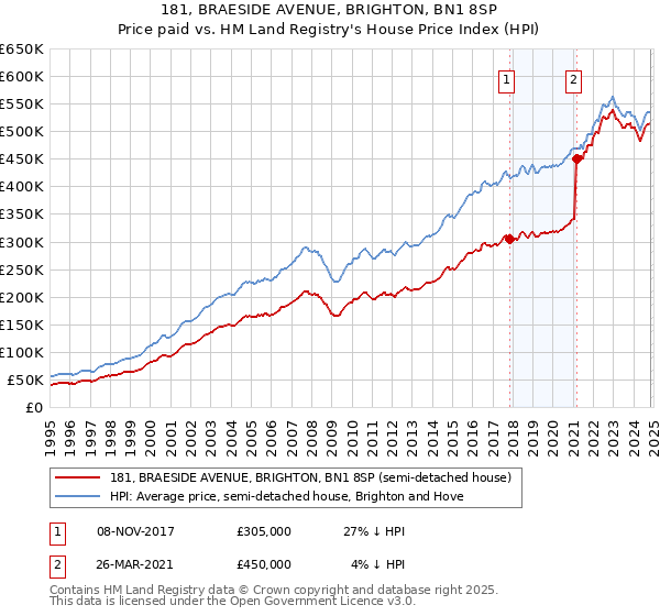 181, BRAESIDE AVENUE, BRIGHTON, BN1 8SP: Price paid vs HM Land Registry's House Price Index