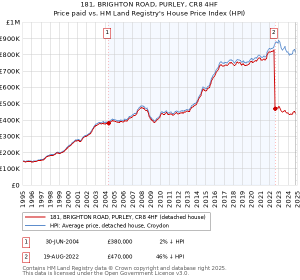 181, BRIGHTON ROAD, PURLEY, CR8 4HF: Price paid vs HM Land Registry's House Price Index