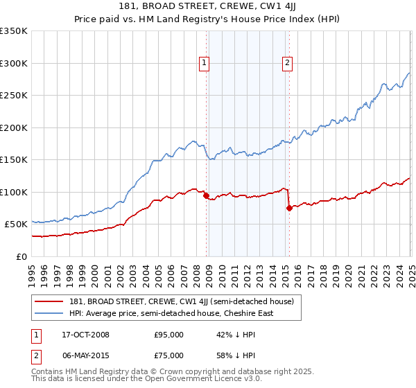 181, BROAD STREET, CREWE, CW1 4JJ: Price paid vs HM Land Registry's House Price Index