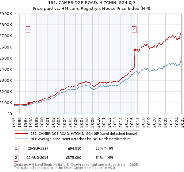 181, CAMBRIDGE ROAD, HITCHIN, SG4 0JP: Price paid vs HM Land Registry's House Price Index