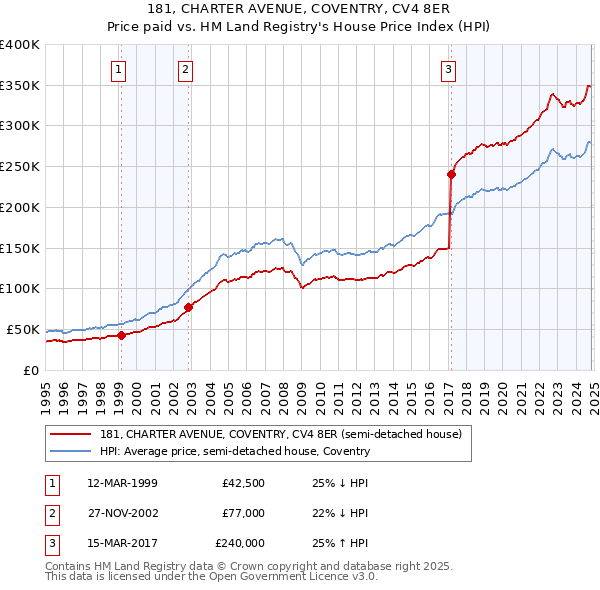 181, CHARTER AVENUE, COVENTRY, CV4 8ER: Price paid vs HM Land Registry's House Price Index