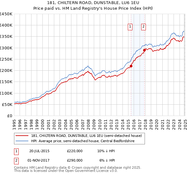 181, CHILTERN ROAD, DUNSTABLE, LU6 1EU: Price paid vs HM Land Registry's House Price Index