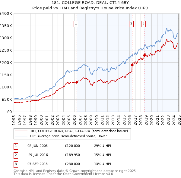 181, COLLEGE ROAD, DEAL, CT14 6BY: Price paid vs HM Land Registry's House Price Index