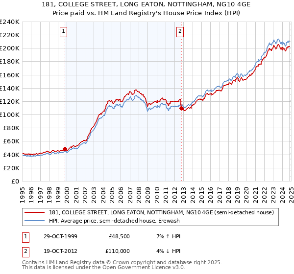 181, COLLEGE STREET, LONG EATON, NOTTINGHAM, NG10 4GE: Price paid vs HM Land Registry's House Price Index