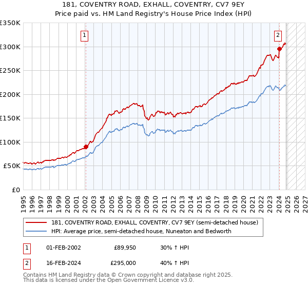 181, COVENTRY ROAD, EXHALL, COVENTRY, CV7 9EY: Price paid vs HM Land Registry's House Price Index