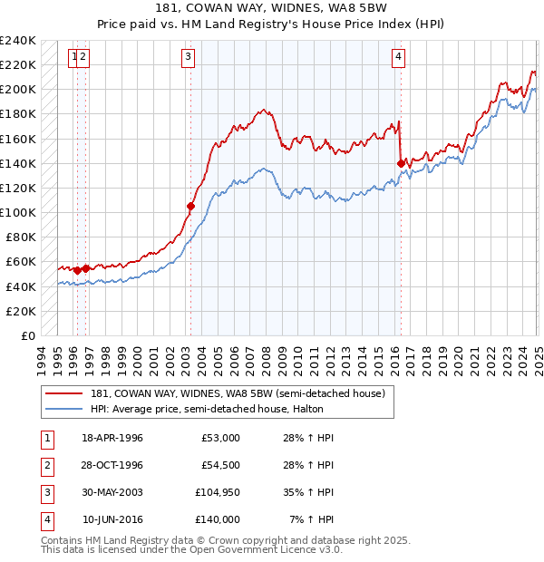 181, COWAN WAY, WIDNES, WA8 5BW: Price paid vs HM Land Registry's House Price Index