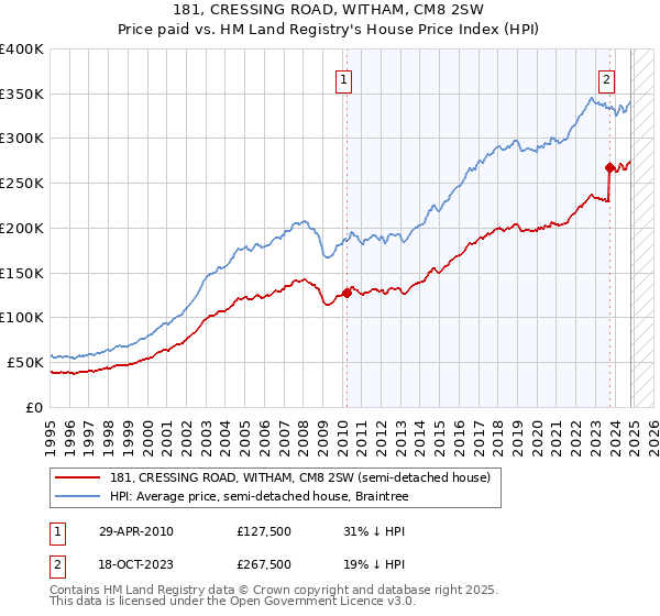 181, CRESSING ROAD, WITHAM, CM8 2SW: Price paid vs HM Land Registry's House Price Index