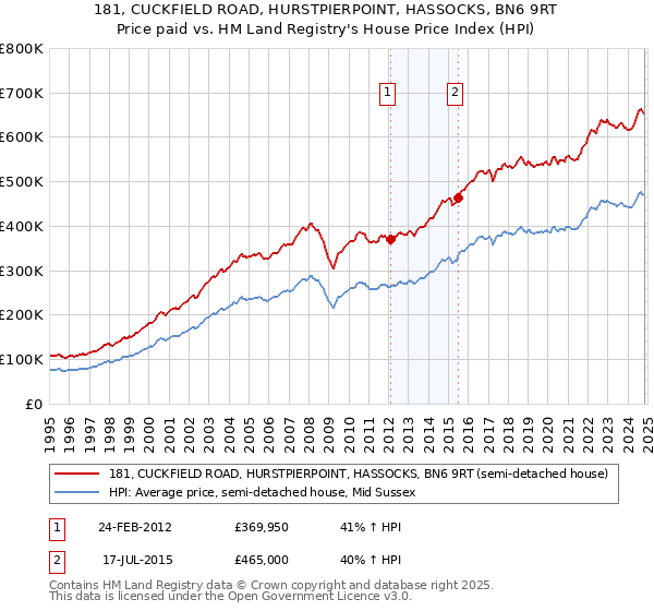 181, CUCKFIELD ROAD, HURSTPIERPOINT, HASSOCKS, BN6 9RT: Price paid vs HM Land Registry's House Price Index