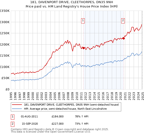 181, DAVENPORT DRIVE, CLEETHORPES, DN35 9NH: Price paid vs HM Land Registry's House Price Index