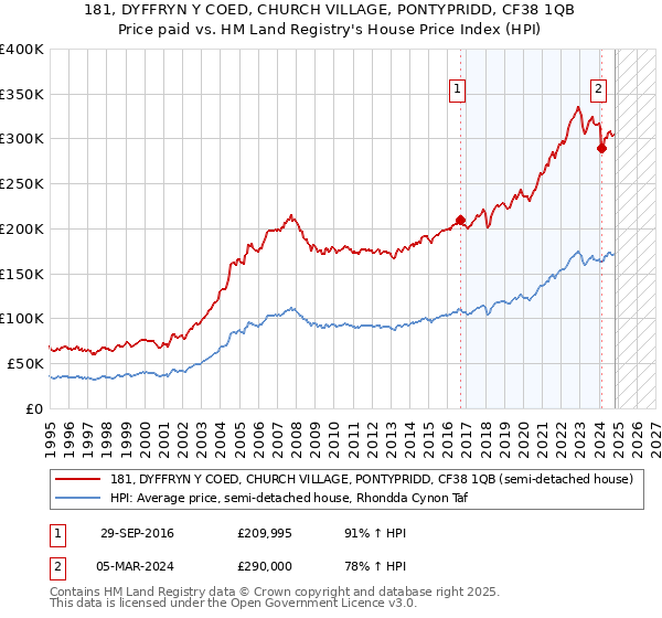 181, DYFFRYN Y COED, CHURCH VILLAGE, PONTYPRIDD, CF38 1QB: Price paid vs HM Land Registry's House Price Index