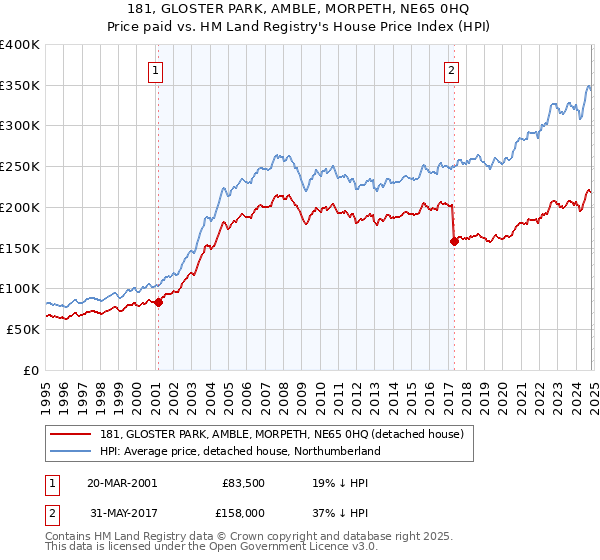 181, GLOSTER PARK, AMBLE, MORPETH, NE65 0HQ: Price paid vs HM Land Registry's House Price Index