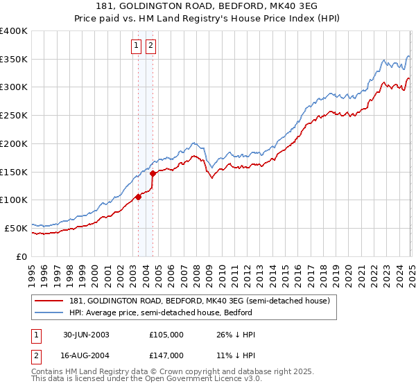 181, GOLDINGTON ROAD, BEDFORD, MK40 3EG: Price paid vs HM Land Registry's House Price Index