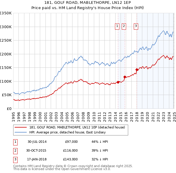 181, GOLF ROAD, MABLETHORPE, LN12 1EP: Price paid vs HM Land Registry's House Price Index