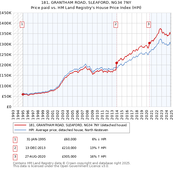 181, GRANTHAM ROAD, SLEAFORD, NG34 7NY: Price paid vs HM Land Registry's House Price Index