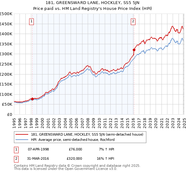 181, GREENSWARD LANE, HOCKLEY, SS5 5JN: Price paid vs HM Land Registry's House Price Index