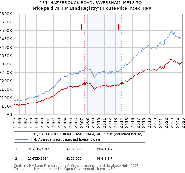 181, HAZEBROUCK ROAD, FAVERSHAM, ME13 7QY: Price paid vs HM Land Registry's House Price Index