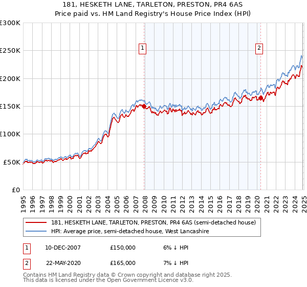 181, HESKETH LANE, TARLETON, PRESTON, PR4 6AS: Price paid vs HM Land Registry's House Price Index