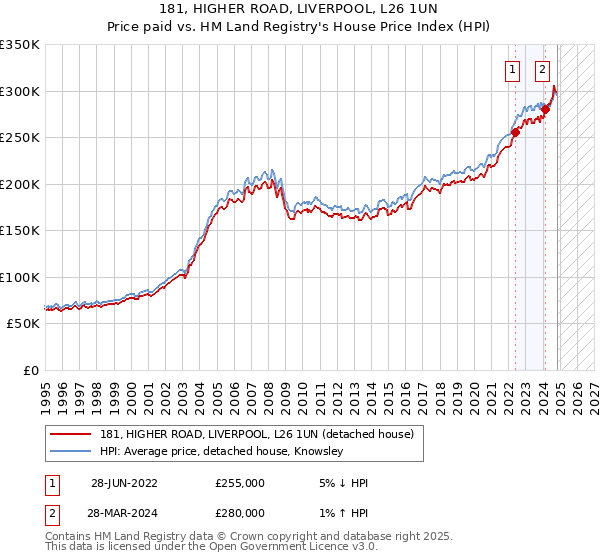 181, HIGHER ROAD, LIVERPOOL, L26 1UN: Price paid vs HM Land Registry's House Price Index