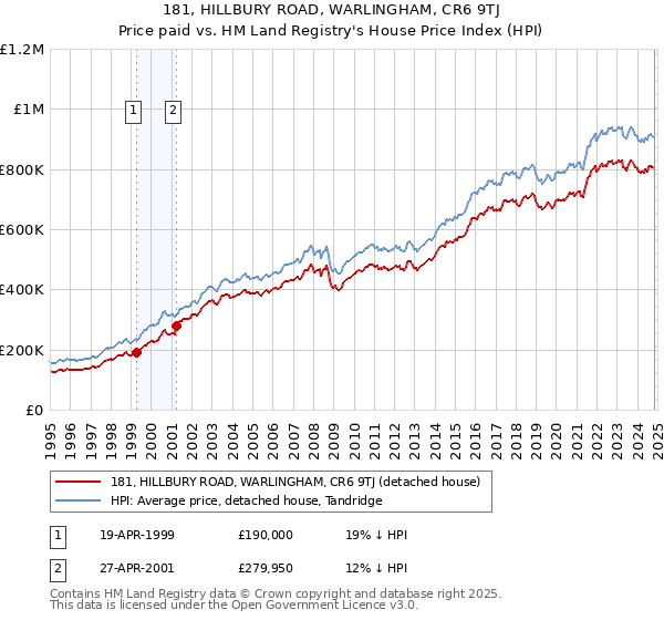 181, HILLBURY ROAD, WARLINGHAM, CR6 9TJ: Price paid vs HM Land Registry's House Price Index