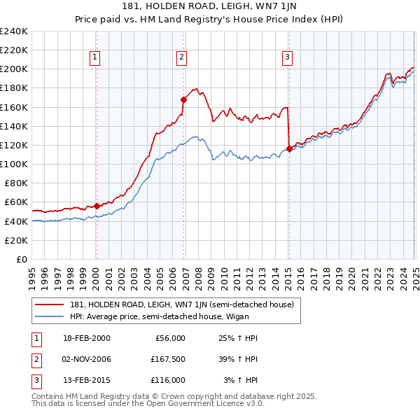 181, HOLDEN ROAD, LEIGH, WN7 1JN: Price paid vs HM Land Registry's House Price Index